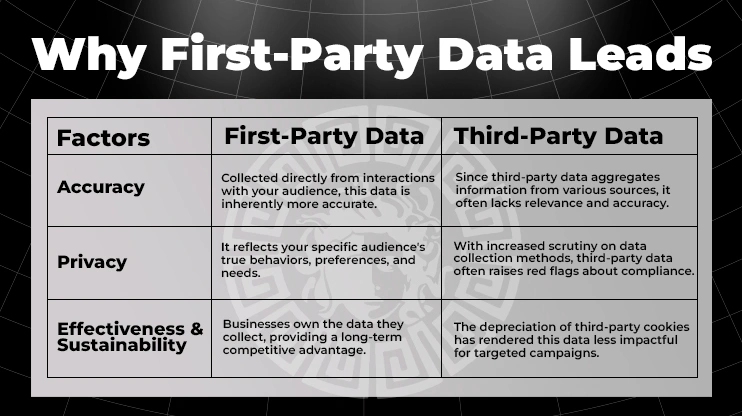 Why First-Party Data Leads