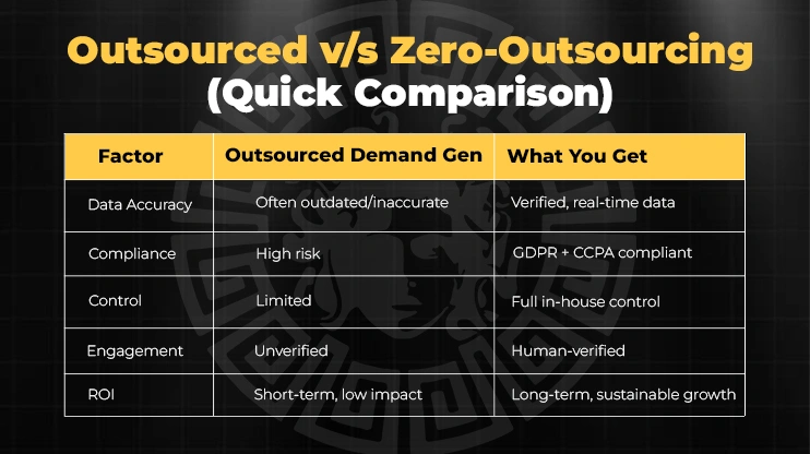 Outsourced v/s Zero-Outsourcing Comparision