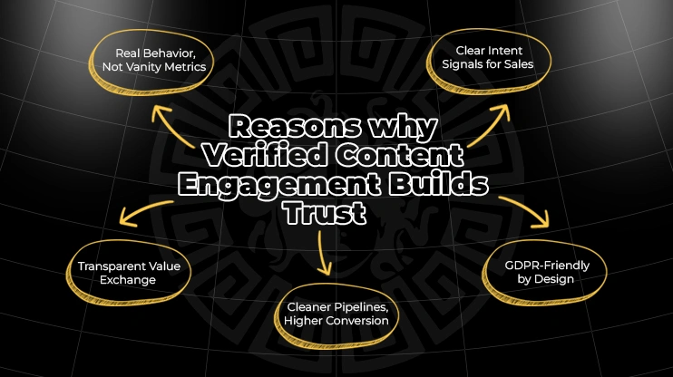 Reasons why Verified Content Engagement Builds Trust