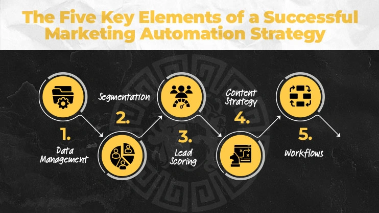The Five Key Elements of a Successful Marketing Automation Strategy