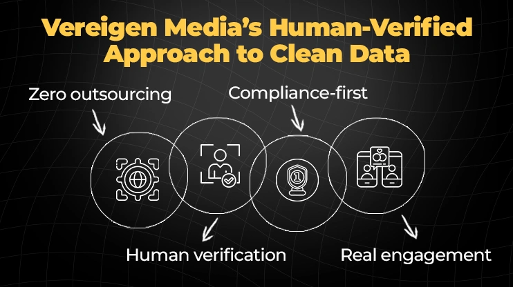 Vereigen Media’s Human-Verified Approach to Clean Data