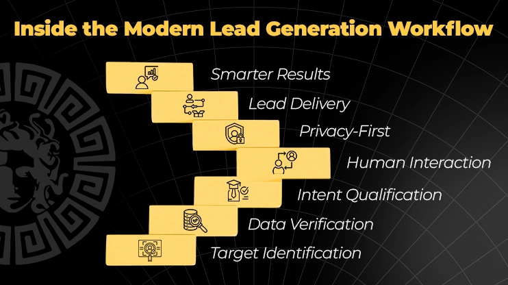 Inside the Modern Lead Generation Workflow