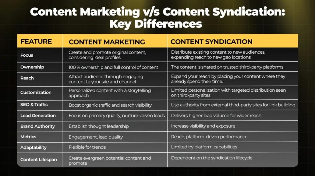 Content Marketing vs. Content Syndication Key Differences