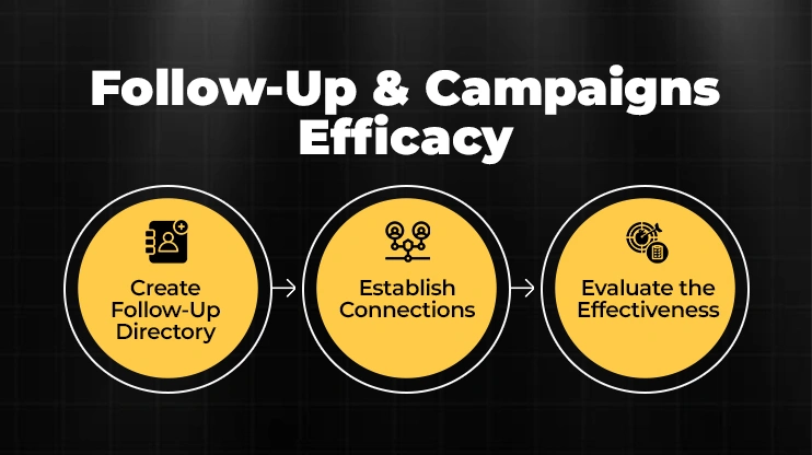 Follow-Up & Campaigns Efficacy
