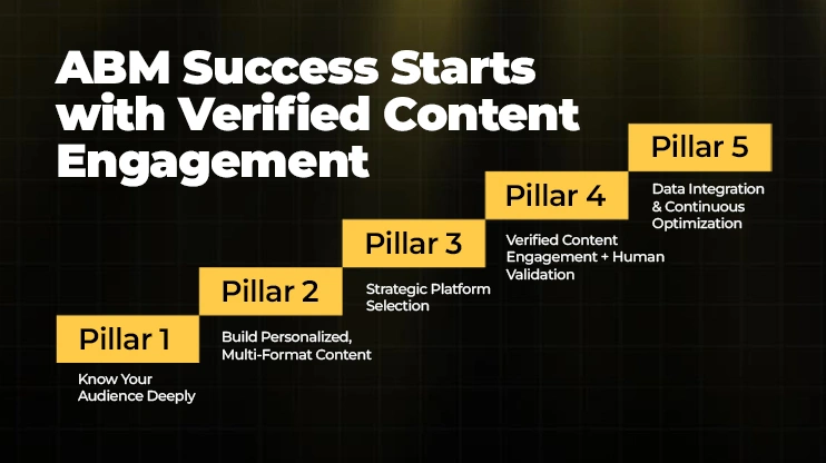 ABM Success Starts with Verified Content Engagement