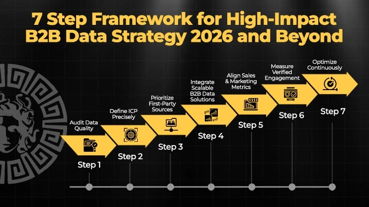 7 Step Framework for High-Impact B2B Data Strategy 2026 and Beyond