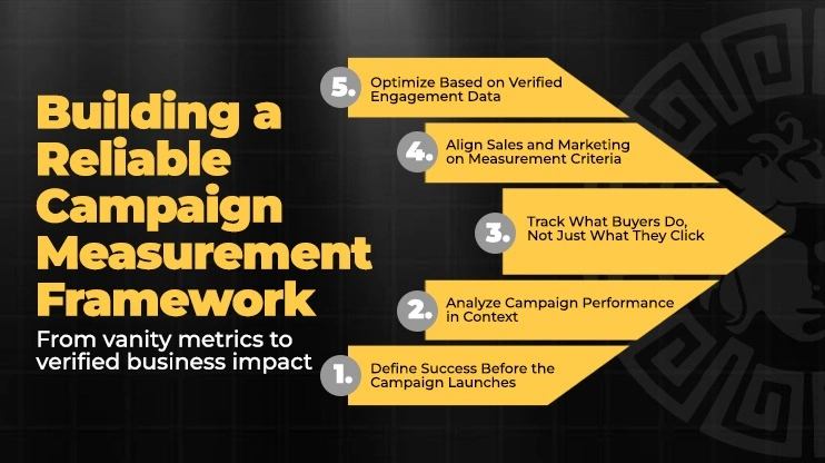 Building a Reliable Campaign Measurement Framework