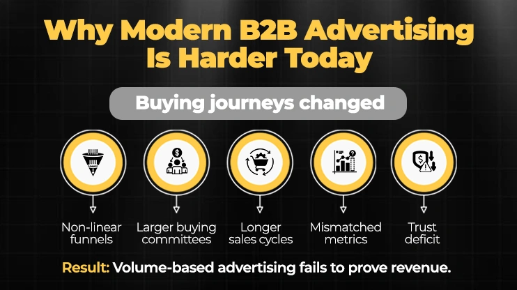 Why Modern B2B Advertising Is Harder Today