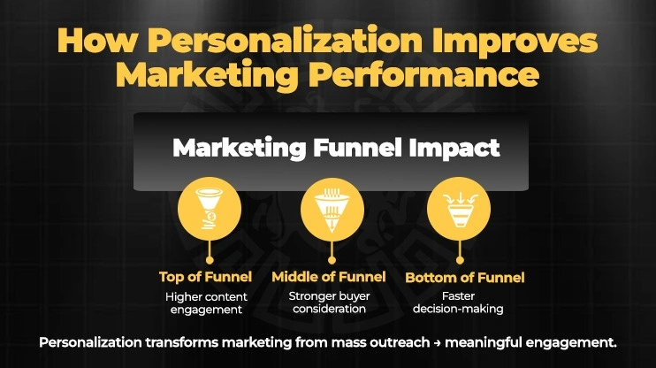 How Personalization Improves Marketing Performance